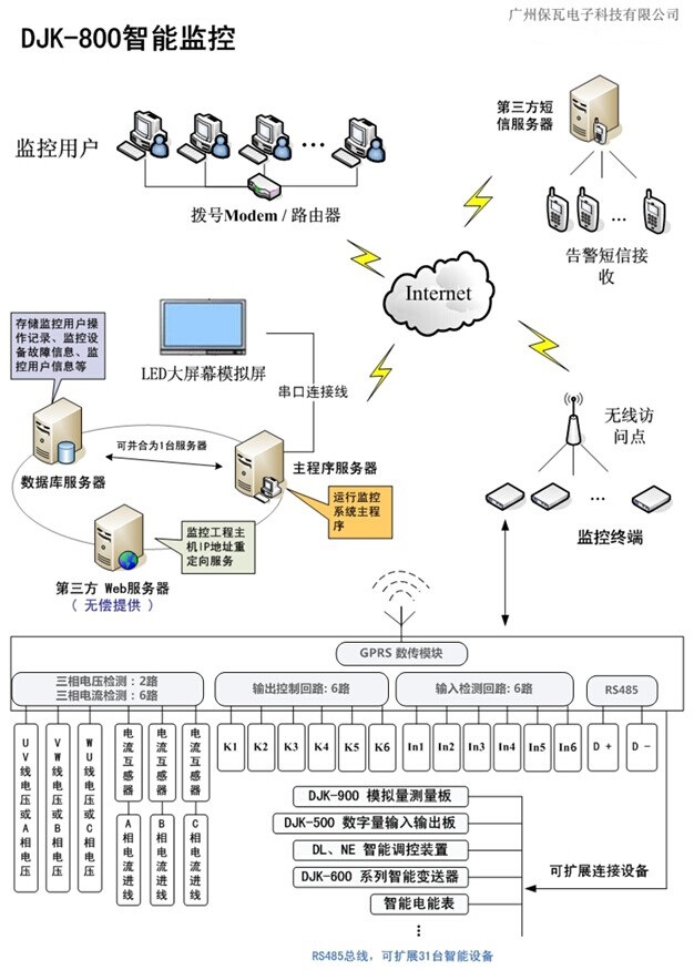 DJK-800智能监控实施方案结构图